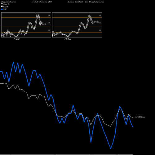 Stochastics Fast,Slow,Full charts Kronos Worldwide Inc KRO share USA Stock Exchange 