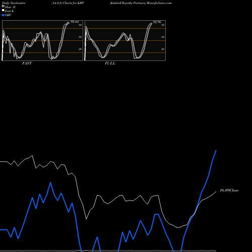 Stochastics Fast,Slow,Full charts Kimbell Royalty Partners KRP share USA Stock Exchange 