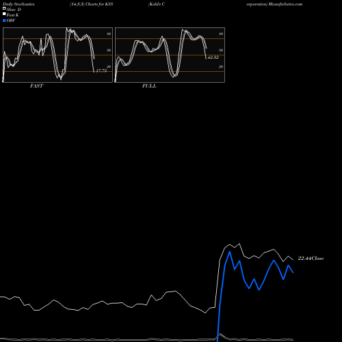 Stochastics Fast,Slow,Full charts Kohl's Corporation KSS share USA Stock Exchange 