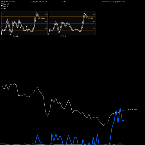 Stochastics Fast,Slow,Full charts KT Corporation KT share USA Stock Exchange 