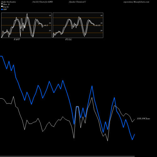 Stochastics Fast,Slow,Full charts Quaker Chemical Corporation KWR share USA Stock Exchange 
