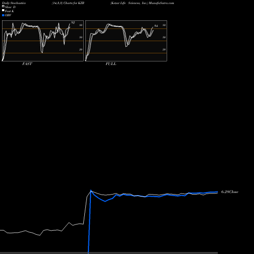 Stochastics Fast,Slow,Full charts Kezar Life Sciences, Inc. KZR share USA Stock Exchange 