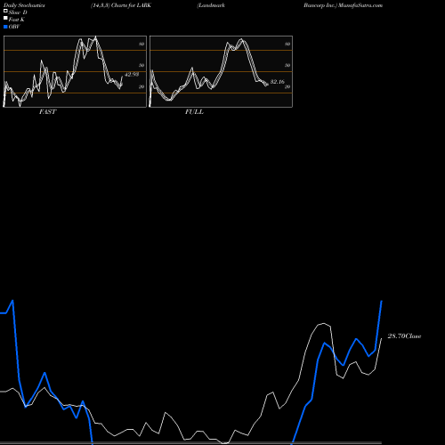 Stochastics Fast,Slow,Full charts Landmark Bancorp Inc. LARK share USA Stock Exchange 