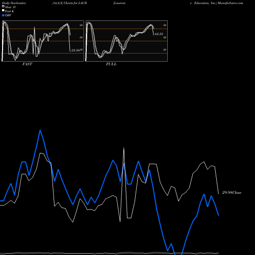 Stochastics Fast,Slow,Full charts Laureate Education, Inc. LAUR share USA Stock Exchange 