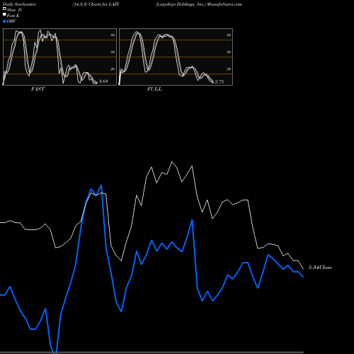 Stochastics Fast,Slow,Full charts Lazydays Holdings, Inc. LAZY share USA Stock Exchange 
