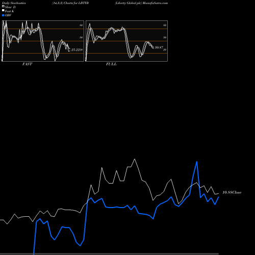 Stochastics Fast,Slow,Full charts Liberty Global Plc LBTYB share USA Stock Exchange 