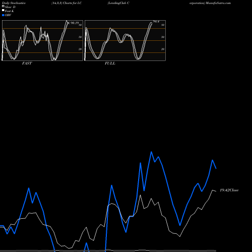 Stochastics Fast,Slow,Full charts LendingClub Corporation LC share USA Stock Exchange 