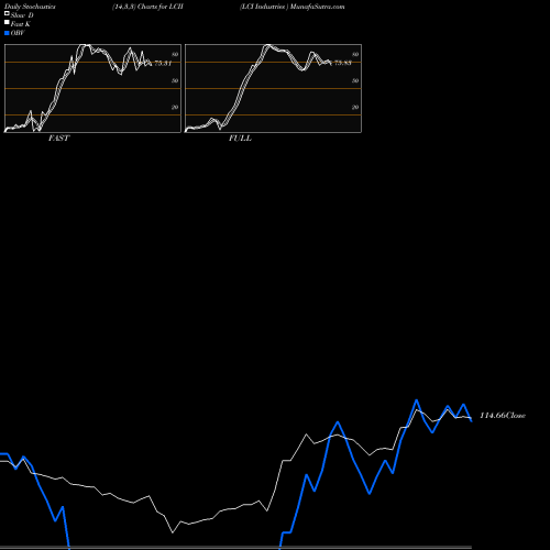Stochastics Fast,Slow,Full charts LCI Industries  LCII share USA Stock Exchange 
