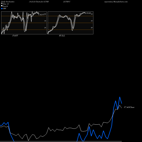 Stochastics Fast,Slow,Full charts LCNB Corporation LCNB share USA Stock Exchange 