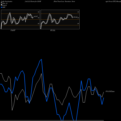 Stochastics Fast,Slow,Full charts First Trust Low Duration Strategic Focus ETF LDSF share USA Stock Exchange 