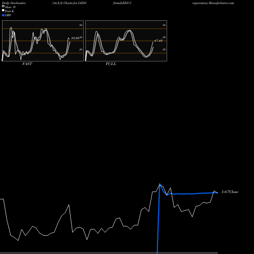 Stochastics Fast,Slow,Full charts SemiLEDS Corporation LEDS share USA Stock Exchange 