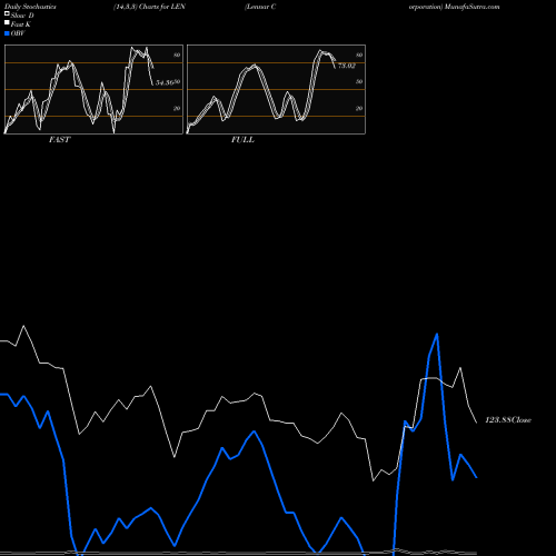 Stochastics Fast,Slow,Full charts Lennar Corporation LEN share USA Stock Exchange 