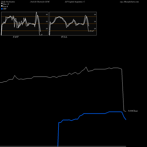 Stochastics Fast,Slow,Full charts LF Capital Acquistion Corp. LFAC share USA Stock Exchange 