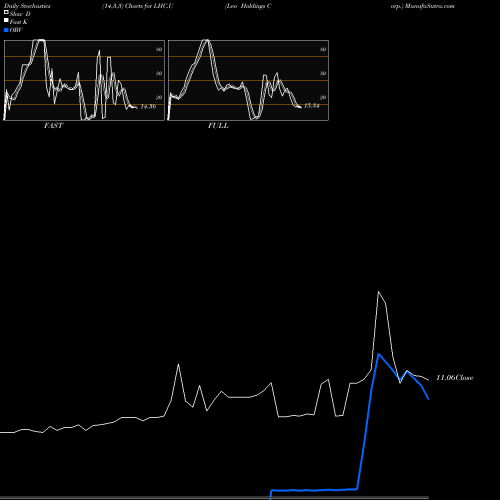 Stochastics Fast,Slow,Full charts Leo Holdings Corp. LHC.U share USA Stock Exchange 