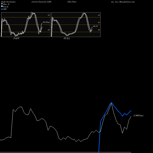 Stochastics Fast,Slow,Full charts ATyr Pharma, Inc. LIFE share USA Stock Exchange 