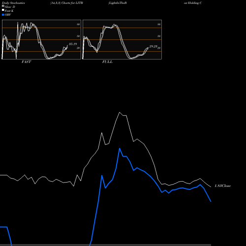 Stochastics Fast,Slow,Full charts LightInTheBox Holding Co., Ltd. LITB share USA Stock Exchange 