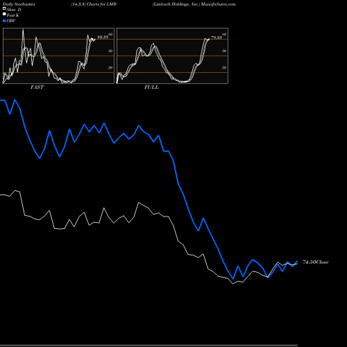 Stochastics Fast,Slow,Full charts Limbach Holdings, Inc. LMB share USA Stock Exchange 