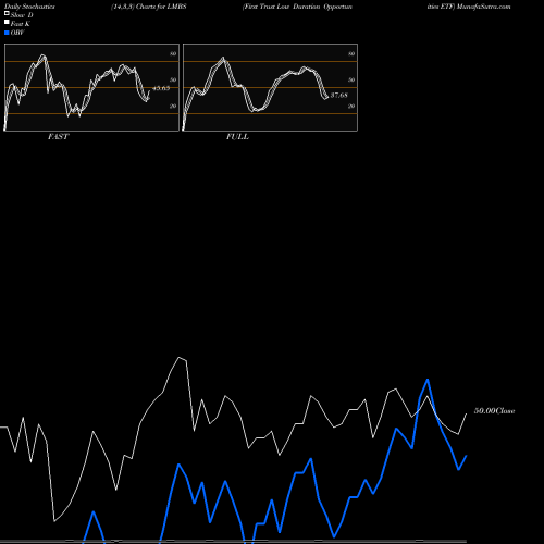 Stochastics Fast,Slow,Full charts First Trust Low Duration Opportunities ETF LMBS share USA Stock Exchange 