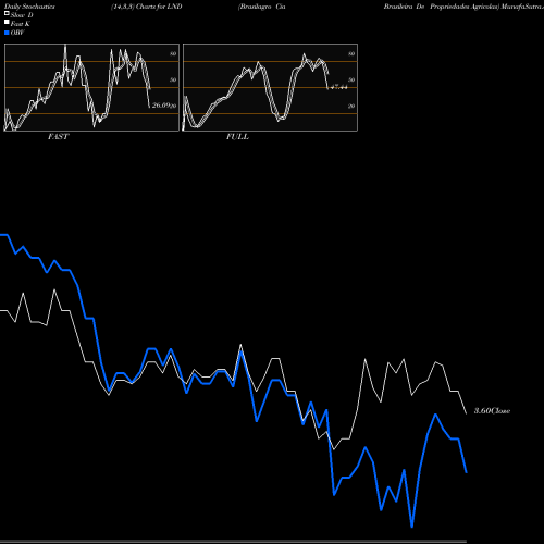 Stochastics Fast,Slow,Full charts Brasilagro Cia Brasileira De Propriedades Agricolas LND share USA Stock Exchange 