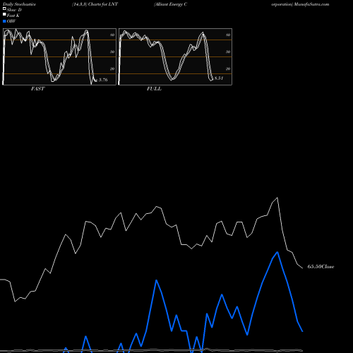 Stochastics Fast,Slow,Full charts Alliant Energy Corporation LNT share USA Stock Exchange 