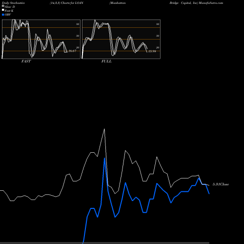 Stochastics Fast,Slow,Full charts Manhattan Bridge Capital, Inc LOAN share USA Stock Exchange 