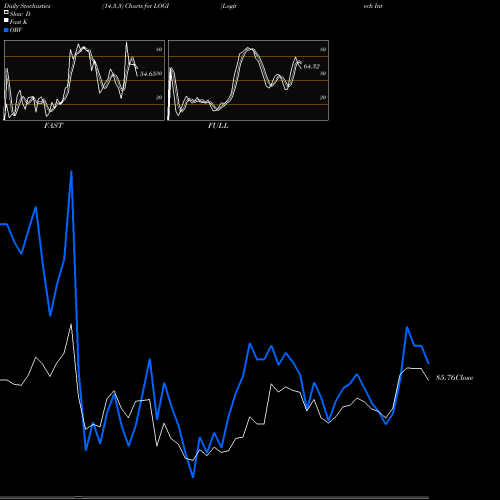 Stochastics Fast,Slow,Full charts Logitech International S.A. LOGI share USA Stock Exchange 