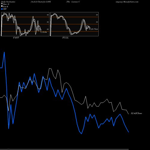 Stochastics Fast,Slow,Full charts The Lovesac Company LOVE share USA Stock Exchange 