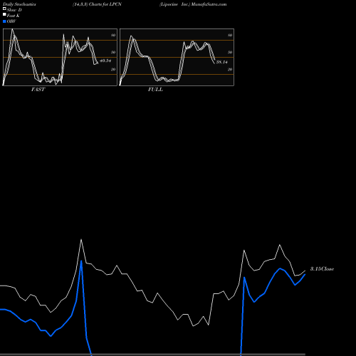 Stochastics Fast,Slow,Full charts Lipocine Inc. LPCN share USA Stock Exchange 
