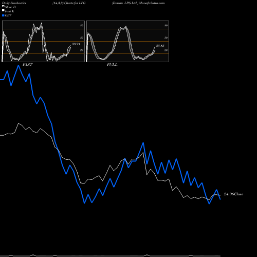 Stochastics Fast,Slow,Full charts Dorian LPG Ltd. LPG share USA Stock Exchange 