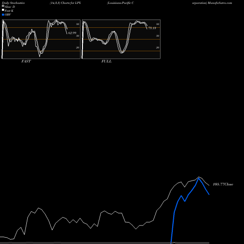 Stochastics Fast,Slow,Full charts Louisiana-Pacific Corporation LPX share USA Stock Exchange 