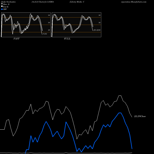 Stochastics Fast,Slow,Full charts Liberty Media Corporation LSXMA share USA Stock Exchange 