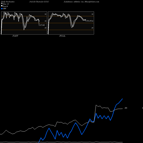 Stochastics Fast,Slow,Full charts Lululemon Athletica Inc. LULU share USA Stock Exchange 