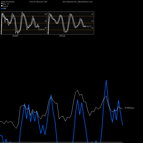 Stochastics Fast,Slow,Full charts Lsb Industries Inc. LXU share USA Stock Exchange 