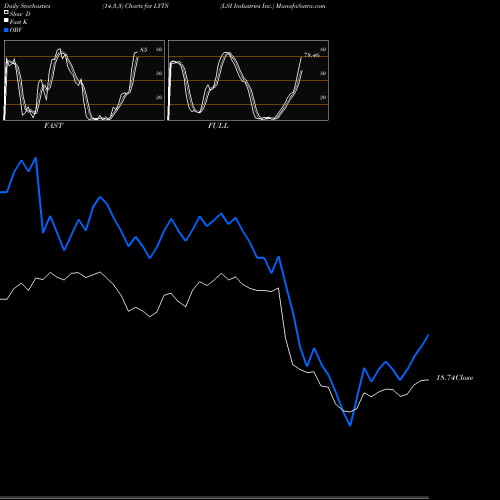 Stochastics Fast,Slow,Full charts LSI Industries Inc. LYTS share USA Stock Exchange 