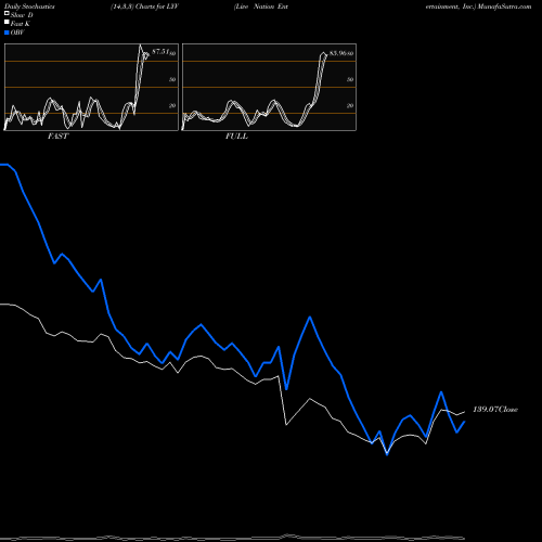 Stochastics Fast,Slow,Full charts Live Nation Entertainment, Inc. LYV share USA Stock Exchange 