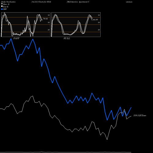 Stochastics Fast,Slow,Full charts Mid-America Apartment Communities, Inc. MAA share USA Stock Exchange 