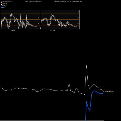 Stochastics Fast,Slow,Full charts Remark Holdings, Inc. MARK share USA Stock Exchange 