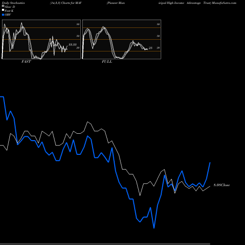 Stochastics Fast,Slow,Full charts Pioneer Municipal High Income Advantage Trust MAV share USA Stock Exchange 