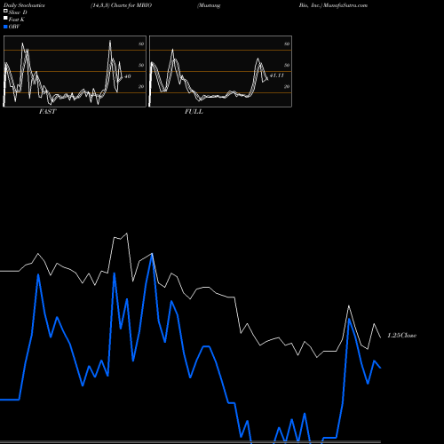 Stochastics Fast,Slow,Full charts Mustang Bio, Inc. MBIO share USA Stock Exchange 