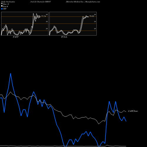 Stochastics Fast,Slow,Full charts Microbot Medical Inc.  MBOT share USA Stock Exchange 