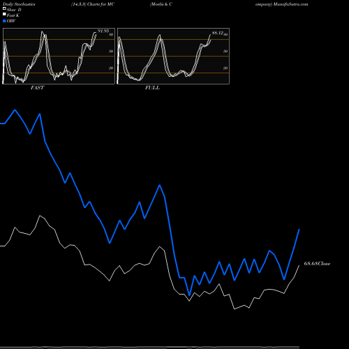 Stochastics Fast,Slow,Full charts Moelis & Company MC share USA Stock Exchange 