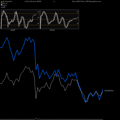 Stochastics Fast,Slow,Full charts IShares MSCI China ETF MCHI share USA Stock Exchange 