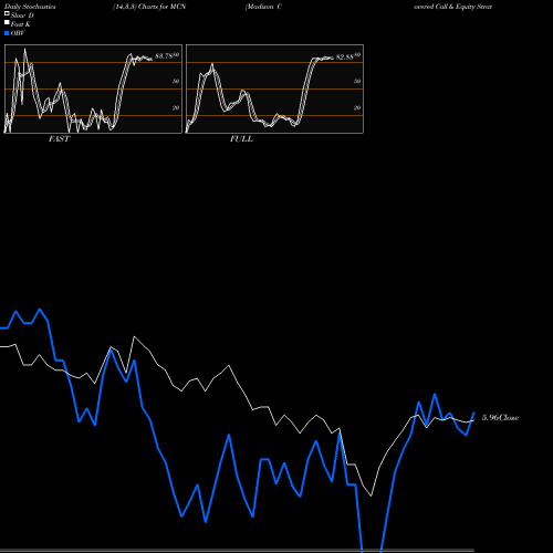 Stochastics Fast,Slow,Full charts Madison Covered Call & Equity Strategy Fund MCN share USA Stock Exchange 