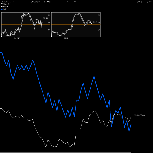 Stochastics Fast,Slow,Full charts Marcus Corporation (The) MCS share USA Stock Exchange 