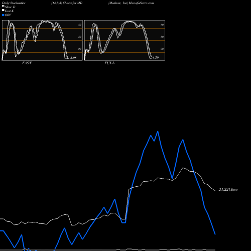 Stochastics Fast,Slow,Full charts Mednax, Inc MD share USA Stock Exchange 
