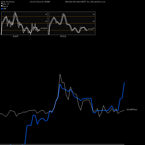 Stochastics Fast,Slow,Full charts Medalist Diversified REIT, Inc. MDRR share USA Stock Exchange 