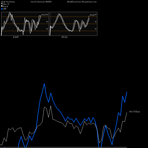 Stochastics Fast,Slow,Full charts MediWound Ltd. MDWD share USA Stock Exchange 