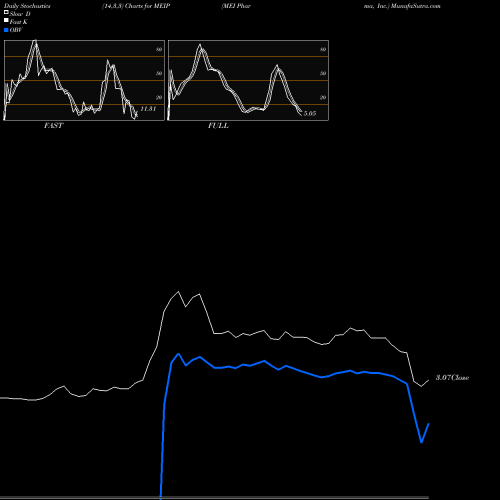 Stochastics Fast,Slow,Full charts MEI Pharma, Inc. MEIP share USA Stock Exchange 