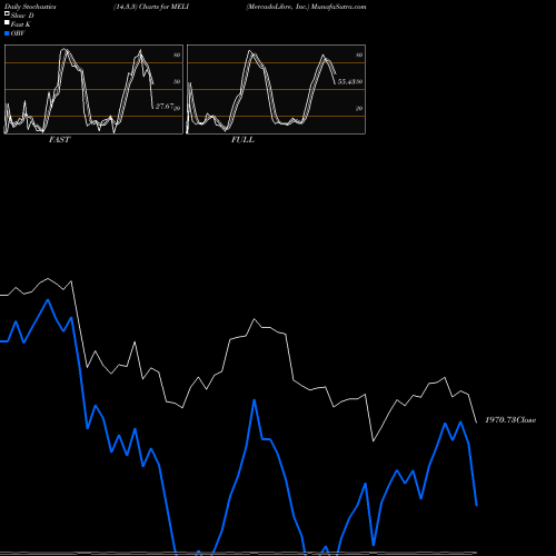 Stochastics Fast,Slow,Full charts MercadoLibre, Inc. MELI share USA Stock Exchange 