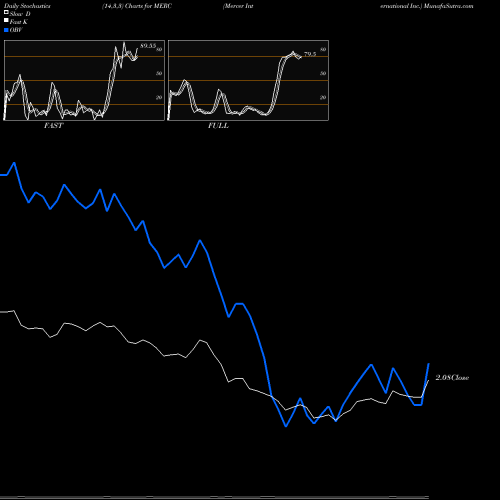 Stochastics Fast,Slow,Full charts Mercer International Inc. MERC share USA Stock Exchange 